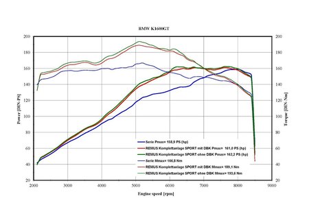 BMW K1600GT_Leistungsdiagramm_remus_voll.jpg